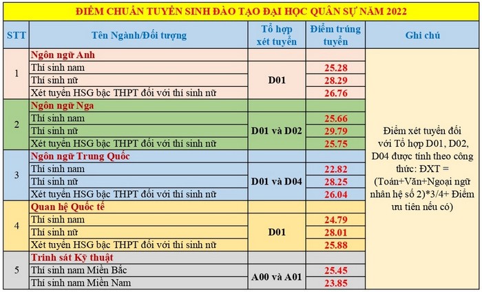 Học viện Kỹ thuật Quân sự Điểm chuẩn Gallery 2