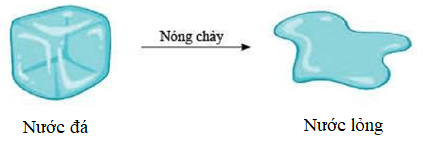 Ví dụ về Sự Nóng Chảy: Hiện tượng và Ứng Dụng Gallery 2
