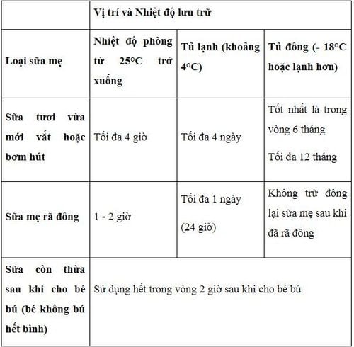 Sữa mẹ bỏ ngăn mát ra ngoài được bao lâu? Gallery 1