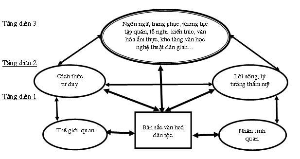 Yếu tố cốt lõi tạo nên ý thức dân tộc và bản sắc văn hóa của cộng đồng dân tộc