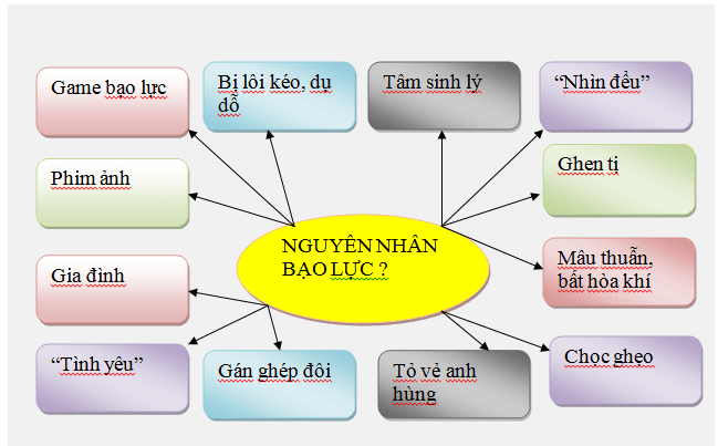 Nguyên nhân xảy ra bạo lực học đường Gallery 2