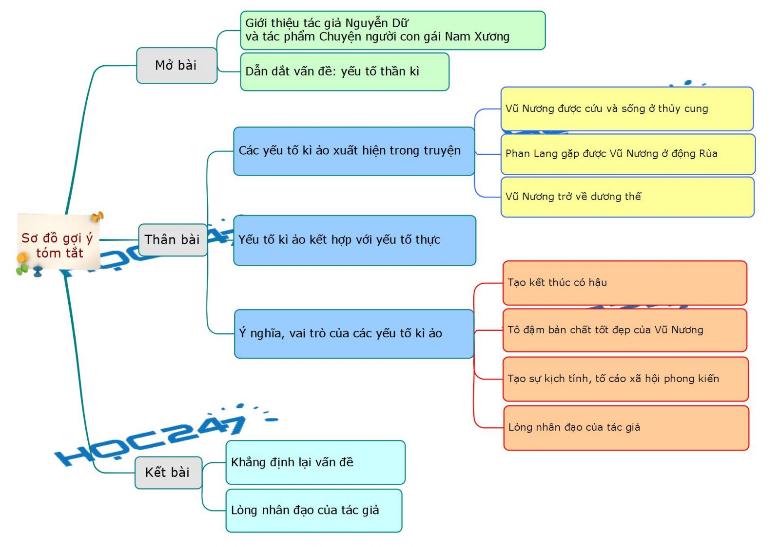 Yếu tố kì ảo trong chuyện Người con gái Nam Xương