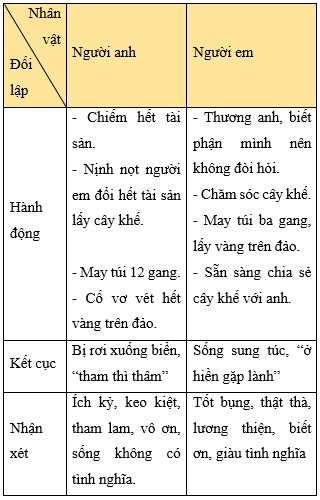 Yếu tố kì ảo trong truyện Cây Khế