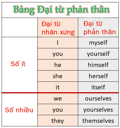 Yourself nghĩa là gì?