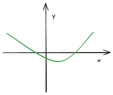 function graph