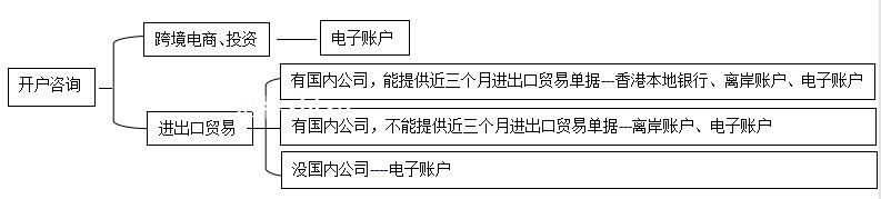 香港公司 注册 开户 变更 年审 商标
