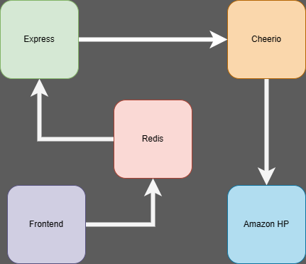 request fluxogram