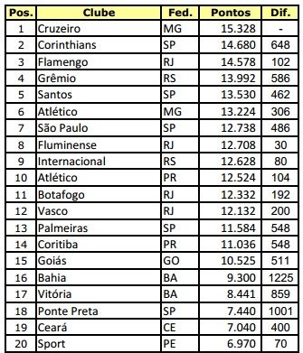 Ranking Nacional dos Clubes
