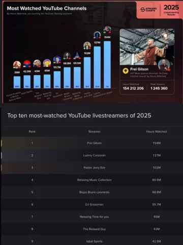 This was definitely not our Mission but see what God has done . 
Third Most Watc