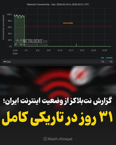 .

طبق گزارش نت‌بلاکز که وظیفه رصد و پایش وضعیت اینترنت در جهان را بر عهده دارد،