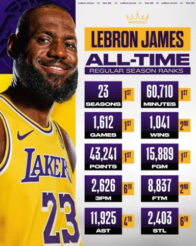 Most seasons. Most minutes. Most points. And now, most games 👑

@kingjames has 