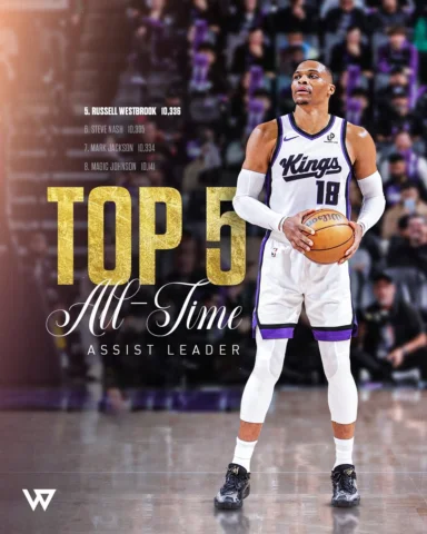 A class of his own.

@russwest44 has moved into the Top-5 in all-time assists, p