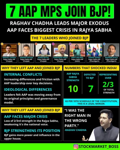 🚨 BIG POLITICAL SHAKE-UP IN RAJYA SABHA?

Reports claim that 7 AAP MPs have shi