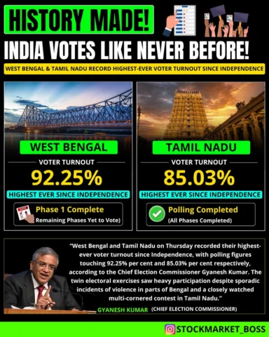 🚨 HISTORY MADE! 🇮🇳🗳️

India just witnessed record-breaking voter turnout 📊�
