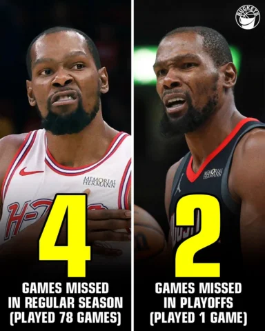 kevin durant will miss another game 🤯 he played 78 games & was 3rd in MPG did t