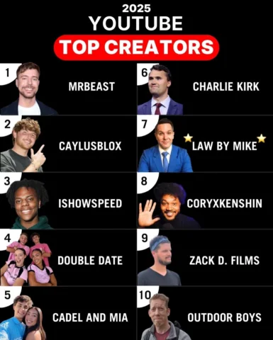 I can’t believe we made YouTube’s Top 10 creators! 

Thank you to everyone in my