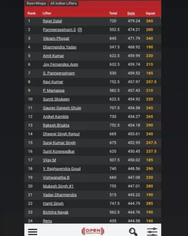 RANKING OF INDIAN LIFTERS LAST YEAR.
Feels good to be at first place out of 140 