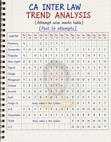📚 CA Inter Law Trend Analysis - Past 16 Attempts!

Remember: Trend analysis ≠ p