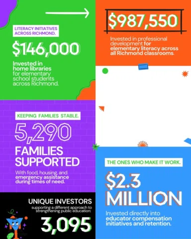 2025 was a landmark year for the @richmondedfund , not because of any single ini