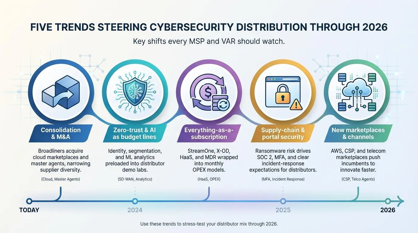 Five trends steering distribution