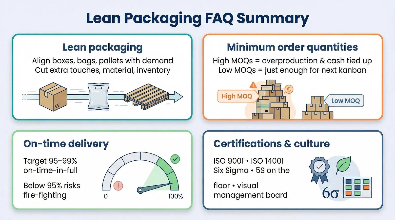 Lean packaging FAQs
