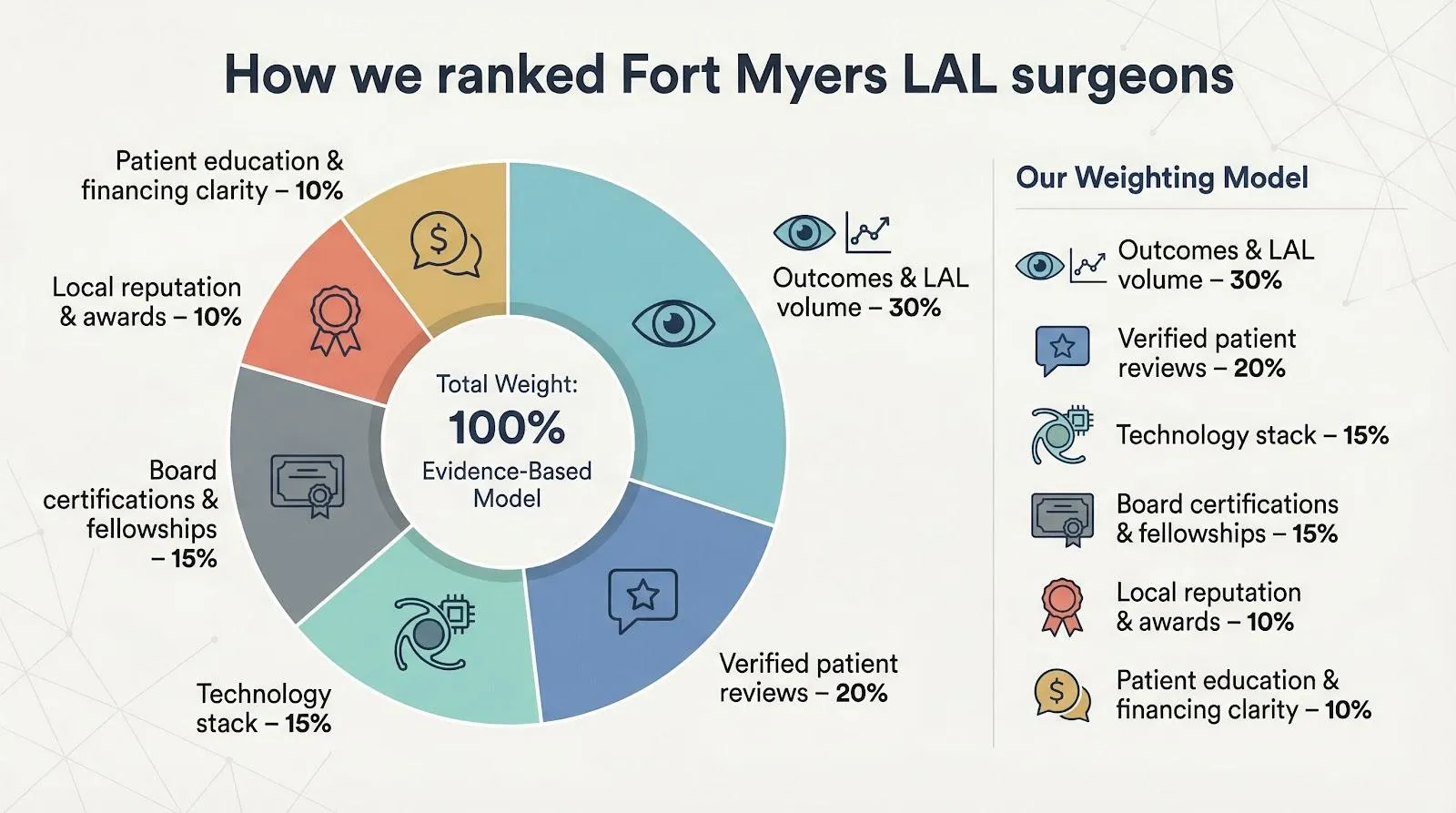 How we ranked Fort Myers LAL surgeons