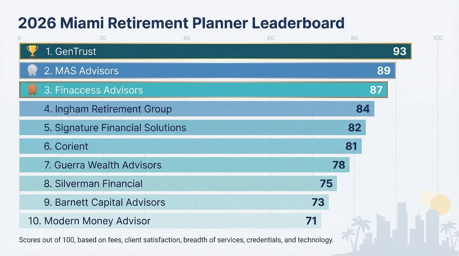 Miami retirement