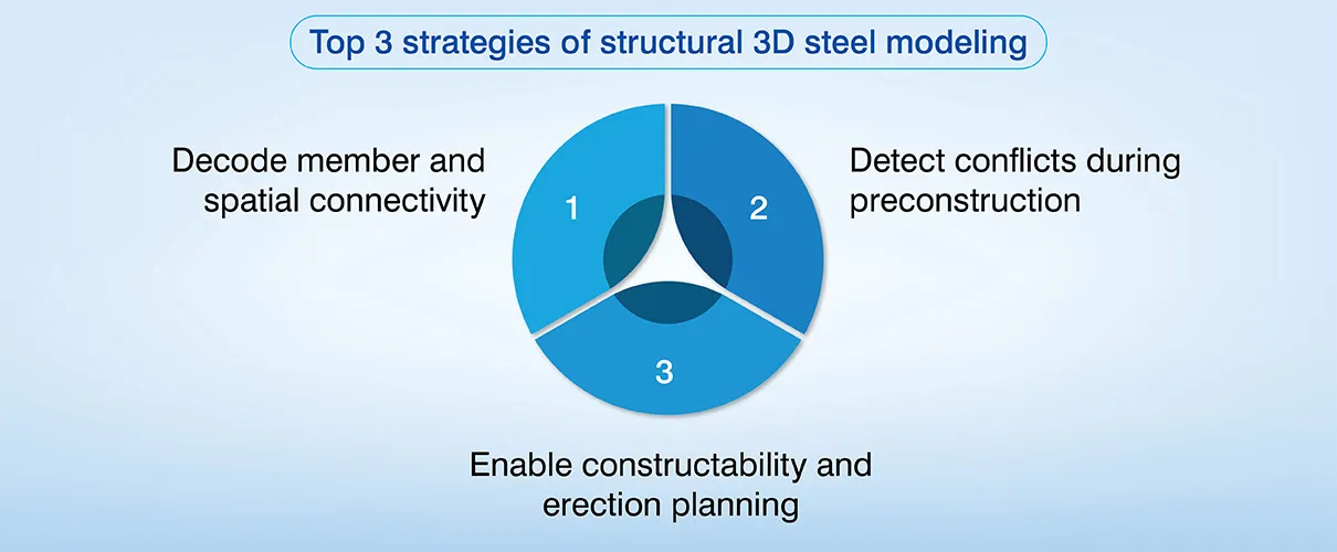 Top 3 strategies of structural 3D steel modeling