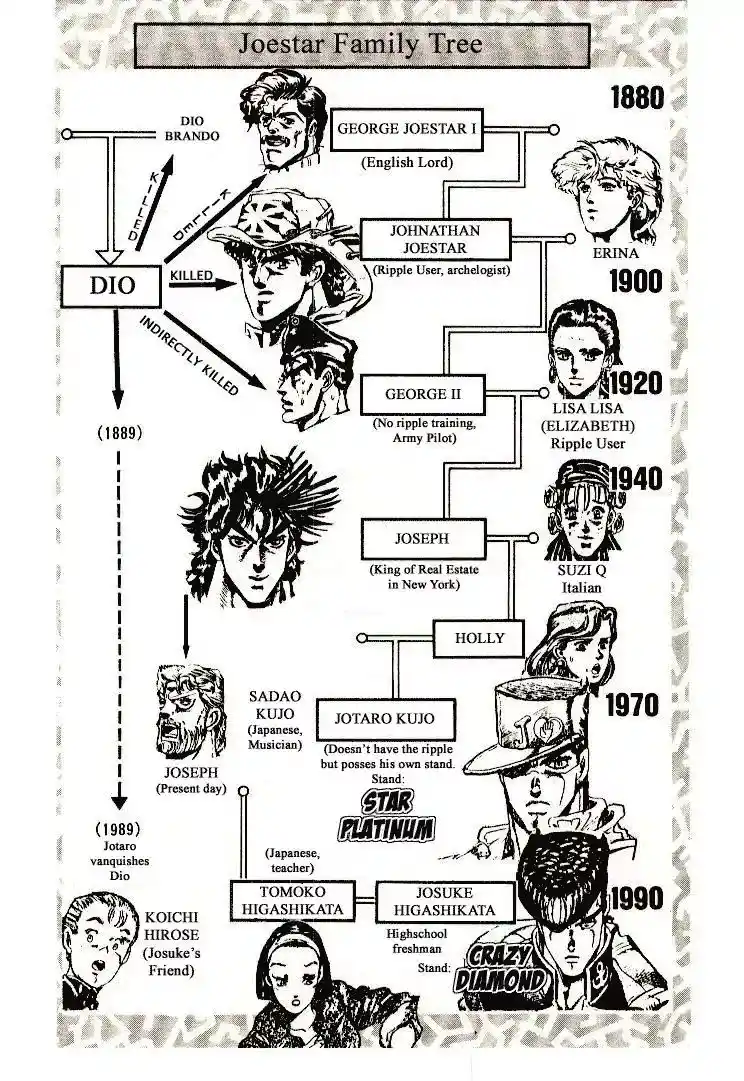 JoJo’s Bizarre Adventure Chapter 266