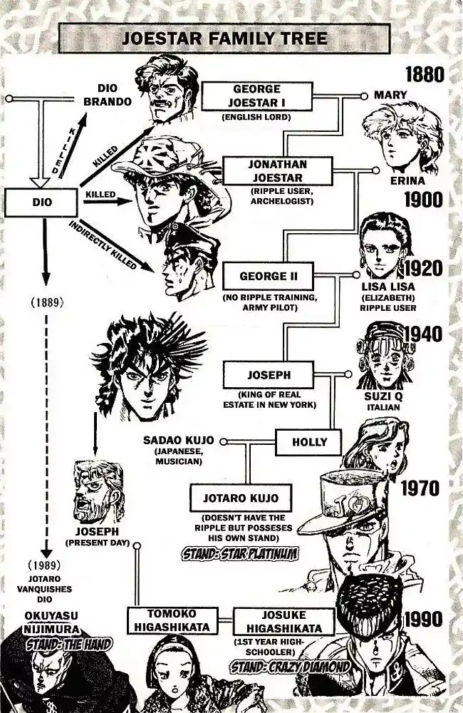 JoJo’s Bizarre Adventure Chapter 284