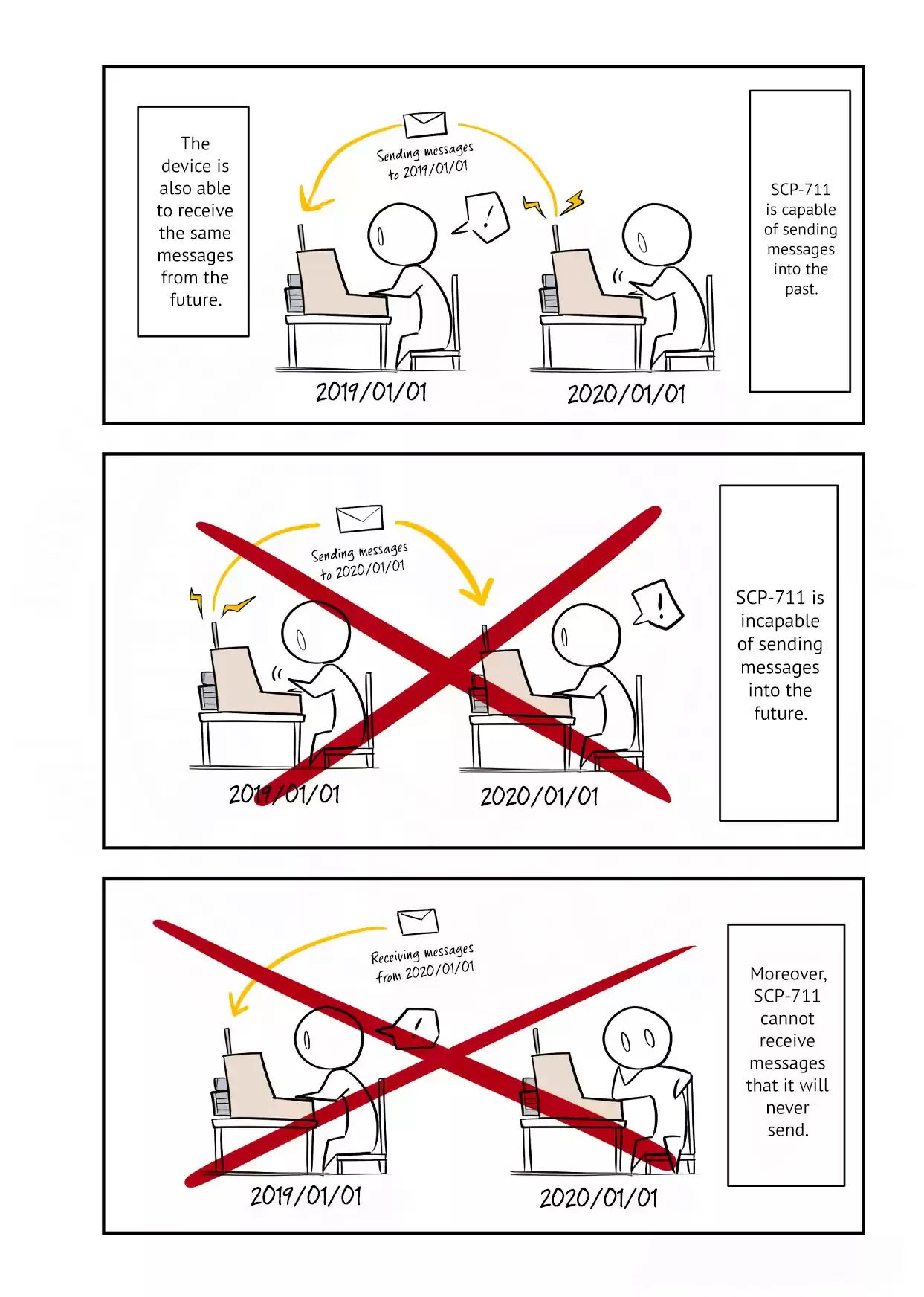 Oversimplified Scp Chapter 134: Scp-711