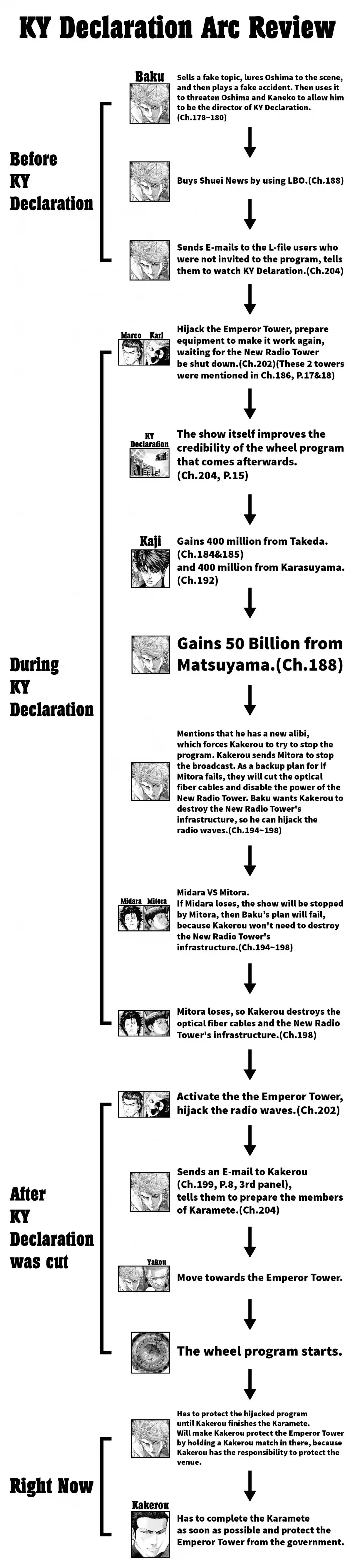 Usogui Vol. 19 Ch. 204 Emperor Tower