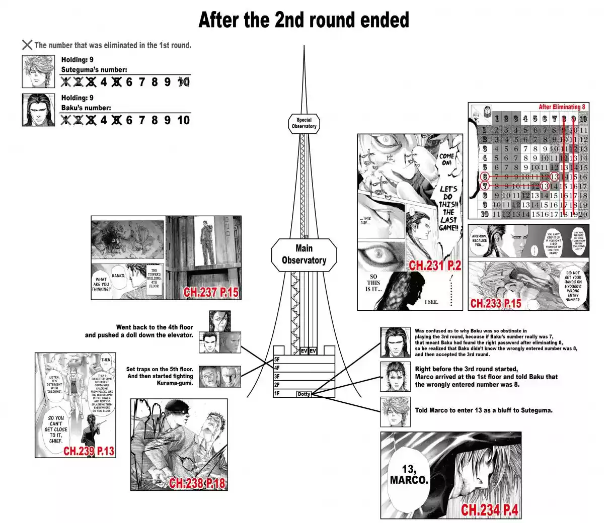 Usogui Vol. 25 Ch. 264 The Cursed Fools