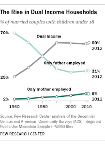 FT_dual-income-households-1960-20121.png