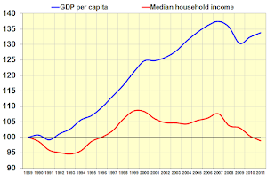 Gdp_versus_household_income.png