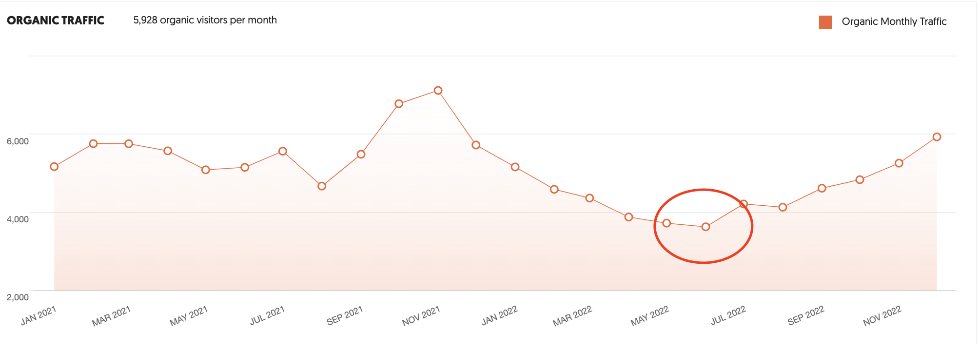 Organic Monthly Traffic Line Chart – April 2021 to December 2022