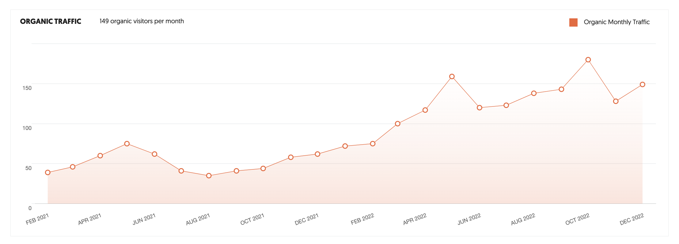 Organic Monthly Traffic Line Chart – April 2021 to December 2022