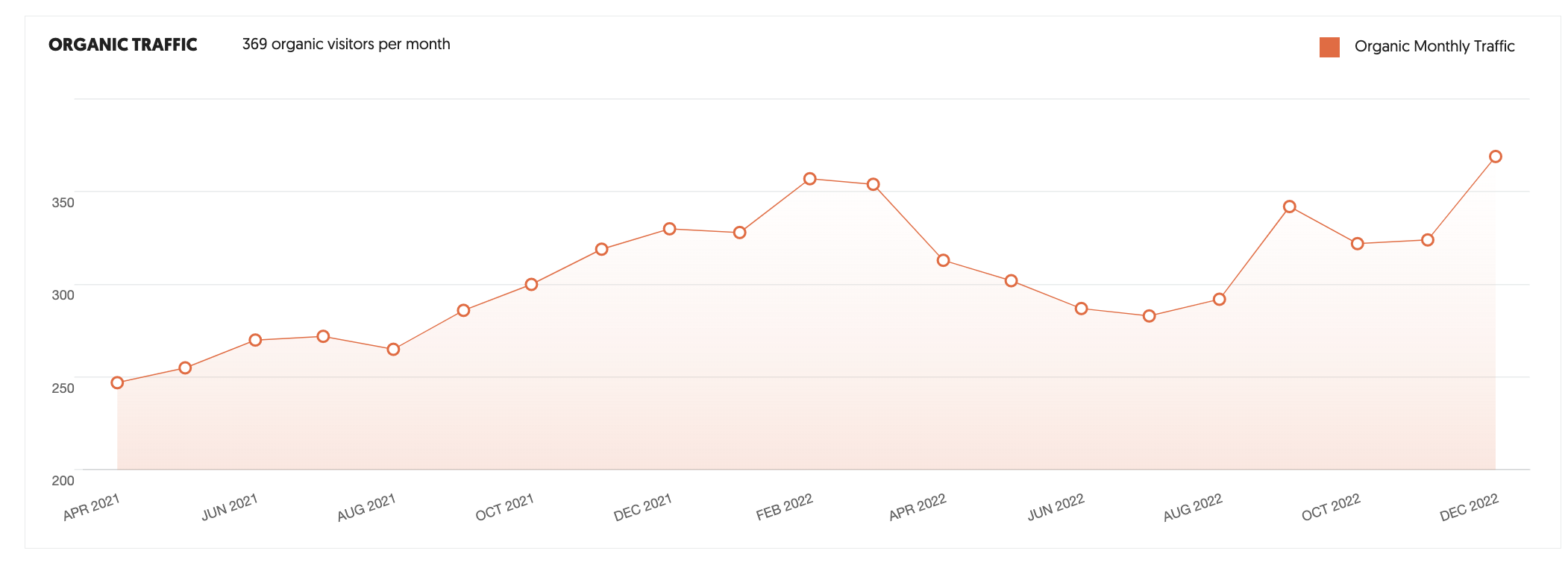 Organic Monthly Traffic Line Chart – April 2021 to December 2022