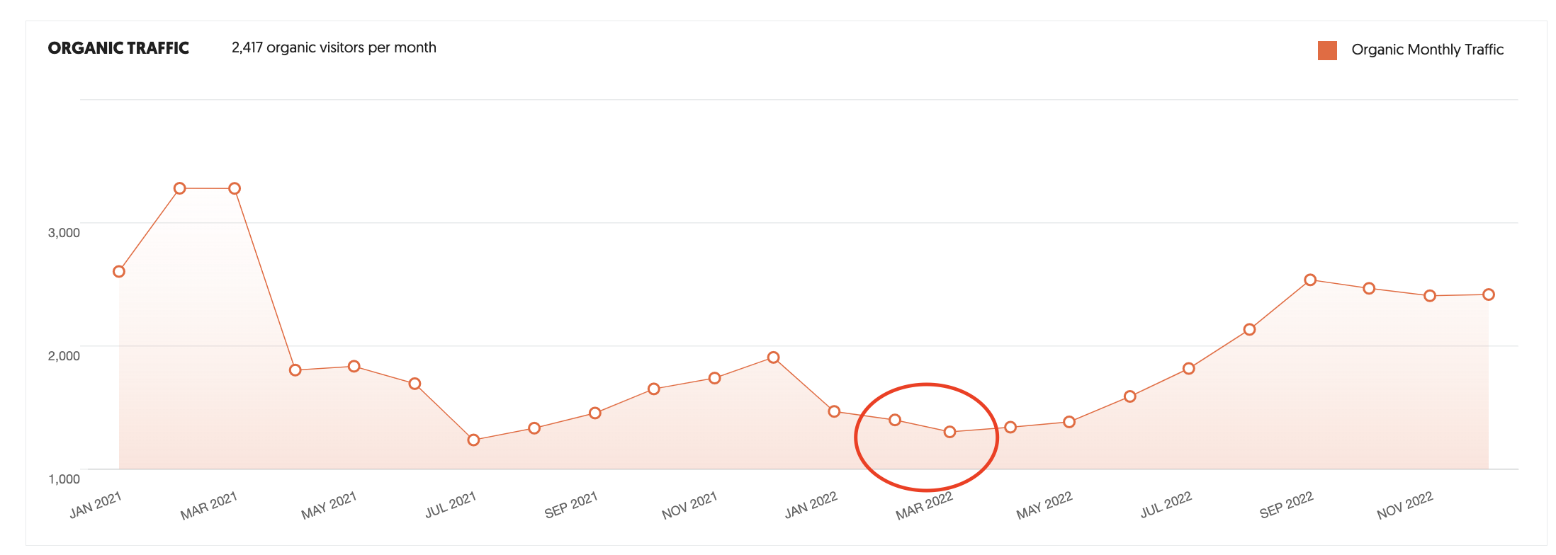 Organic Monthly Traffic Line Chart – April 2021 to December 2022
