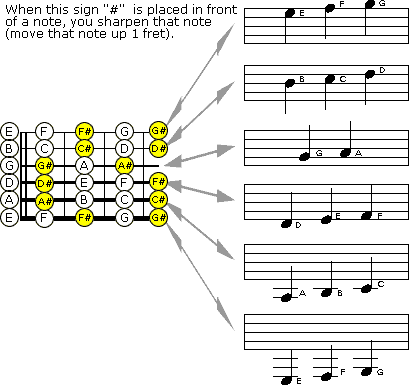 Notes on all 6 strings plus sharps