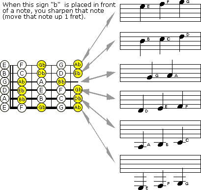 open position notes and flats