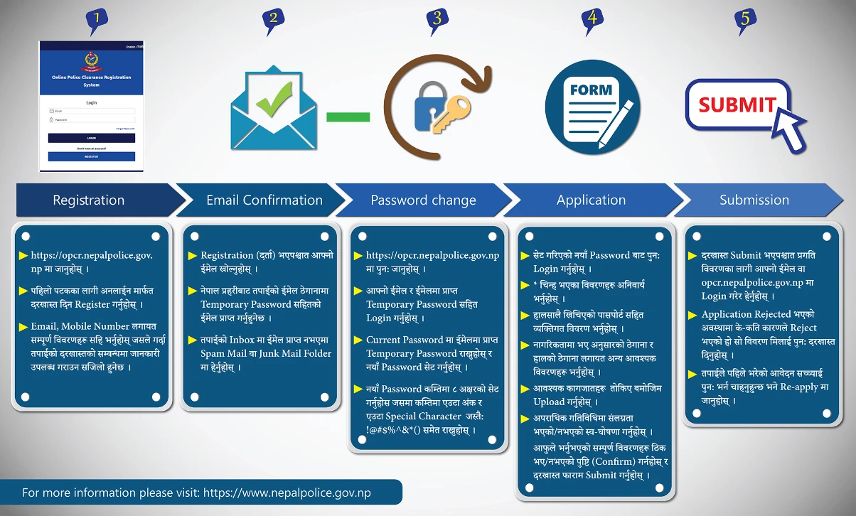 Steps outlined by the Nepali Police to request police report online