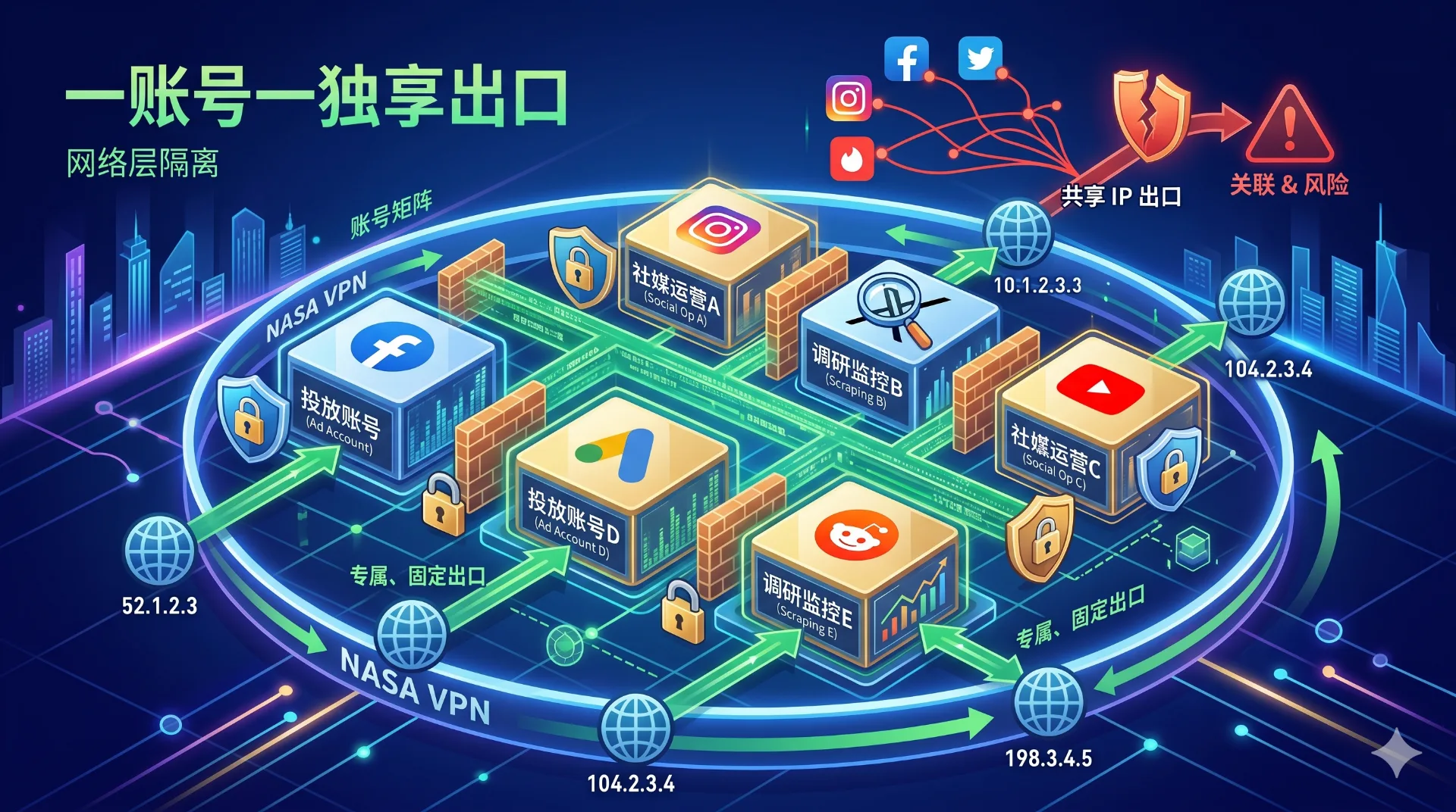 海外营销多账号管理:独享 IP 怎么做账号矩阵隔离