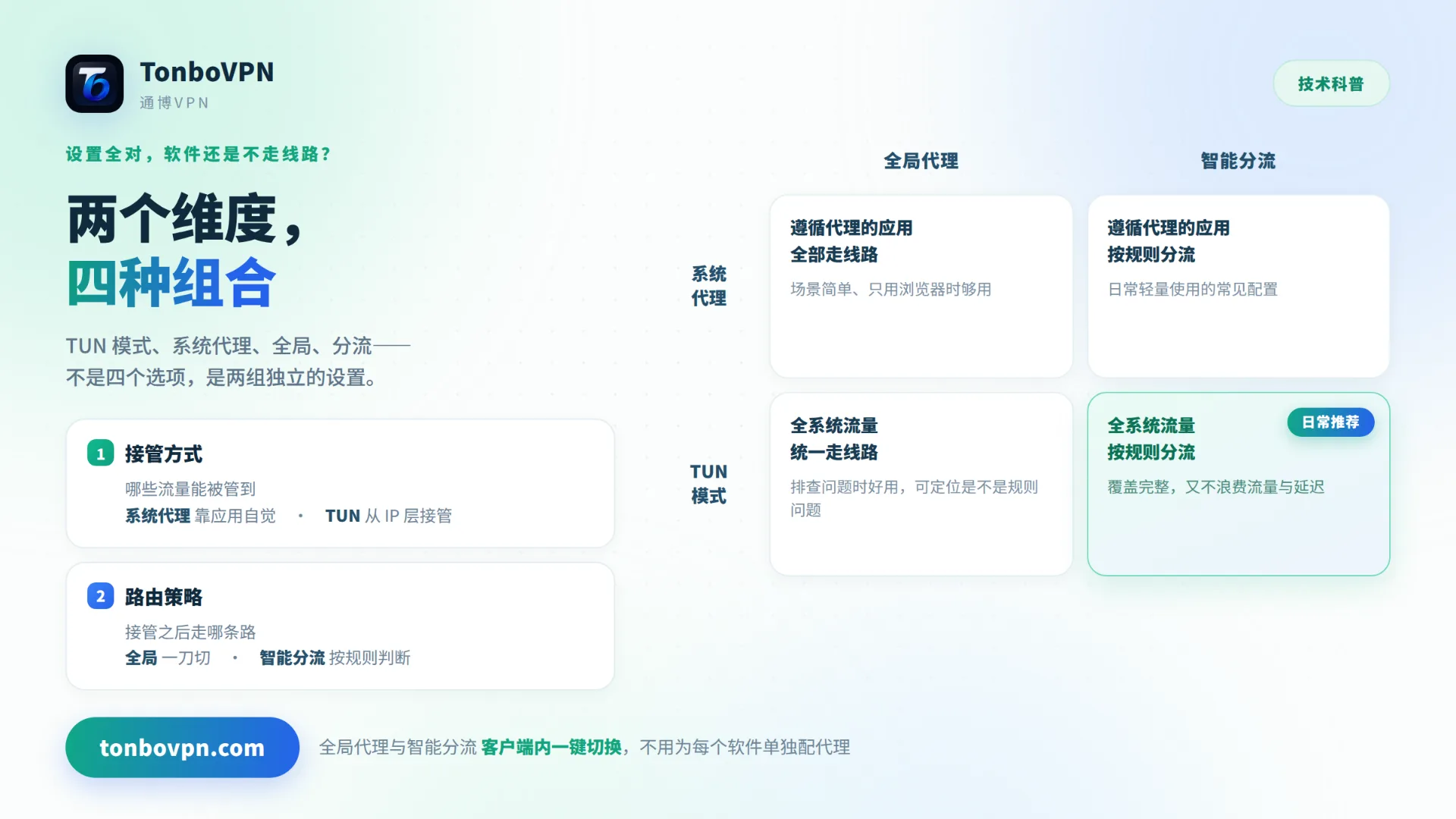 TUN 模式VPN是什么？与系统代理、智能分流的区别全解析