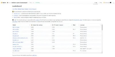 Leaderboard LLM