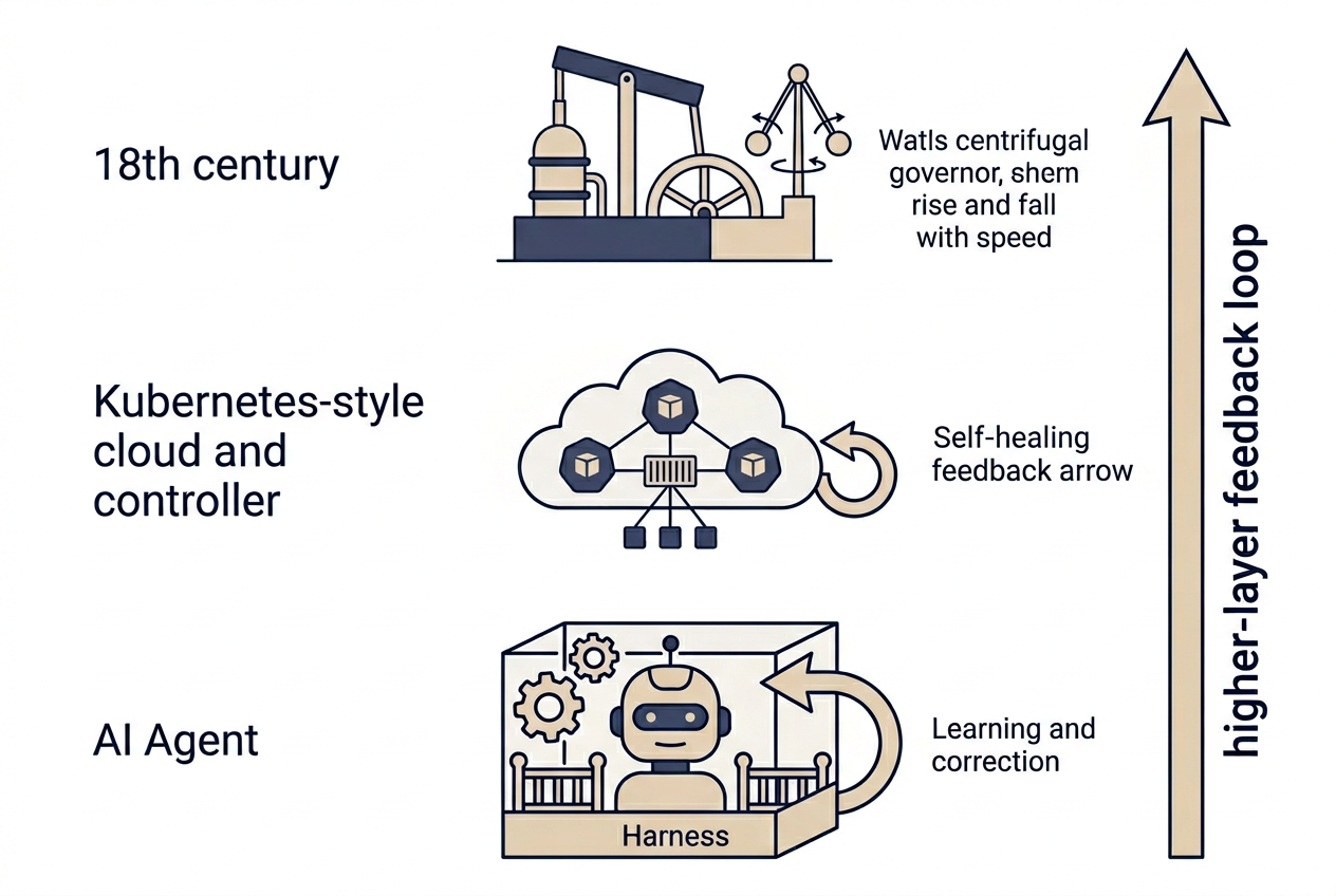 反馈回路的三次上移：瓦特调速器 → Kubernetes → Harness Engineering