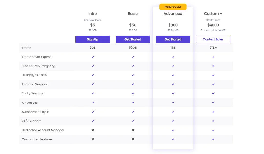 DataImpulse Coupon Code pricing