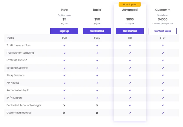 DataImpulse Coupon Code residential