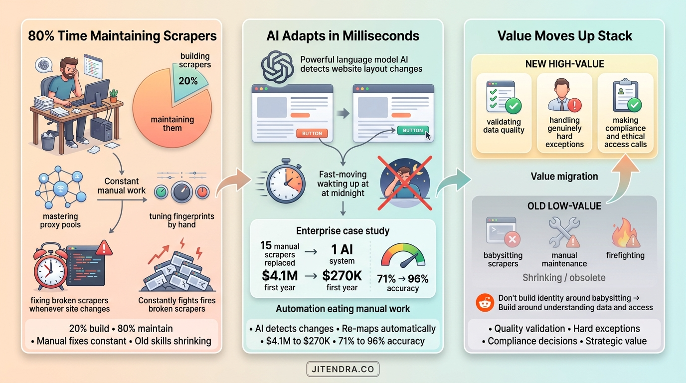 AI Is Rewriting What a Scraping Developer Actually Does